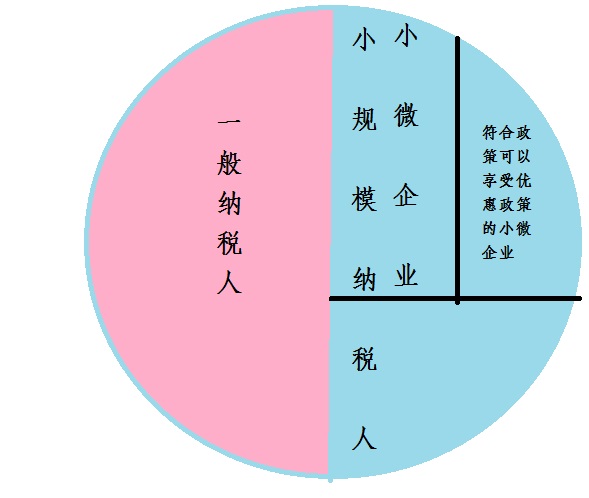 簡單說一下小微企業(yè)如何認定