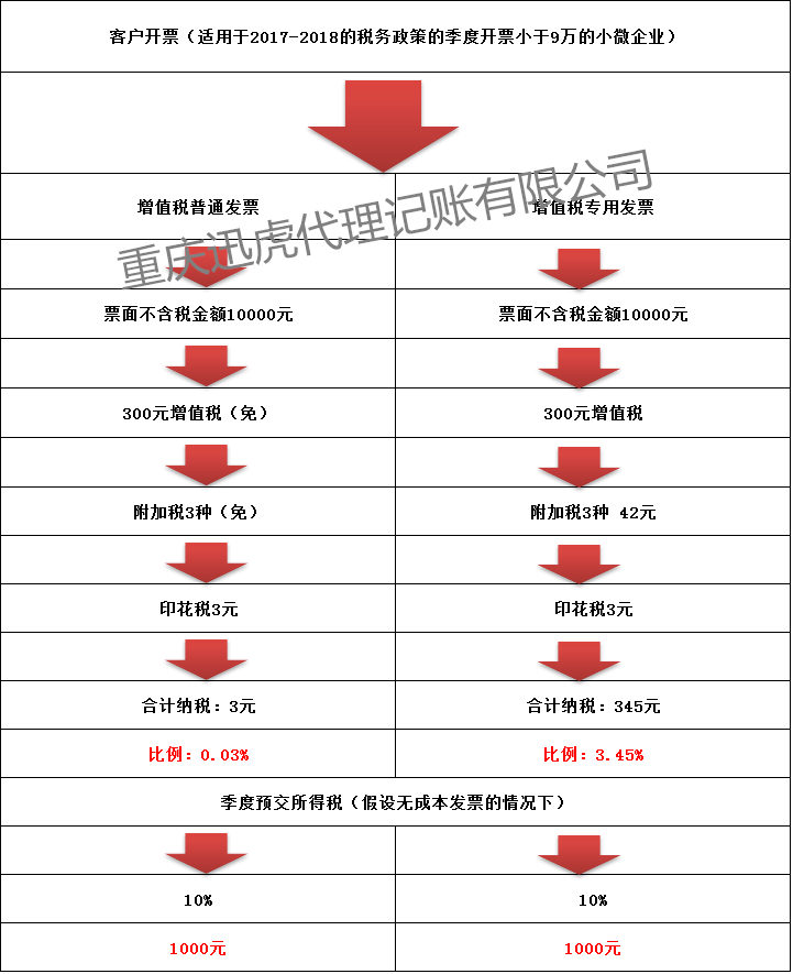 專票與普票的納稅區(qū)別